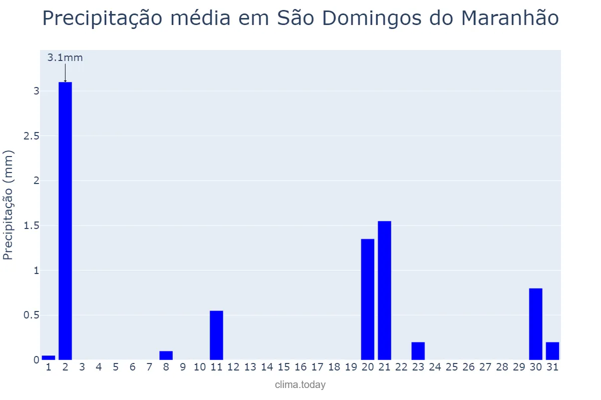 Precipitação em julho em São Domingos do Maranhão, MA, BR