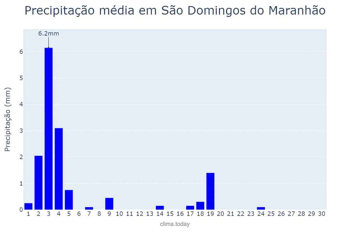Precipitação em junho em São Domingos do Maranhão, MA, BR
