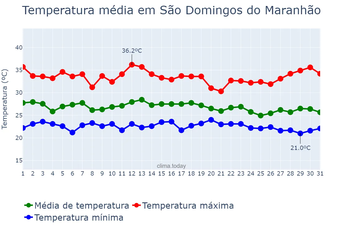 Temperatura em dezembro em São Domingos do Maranhão, MA, BR