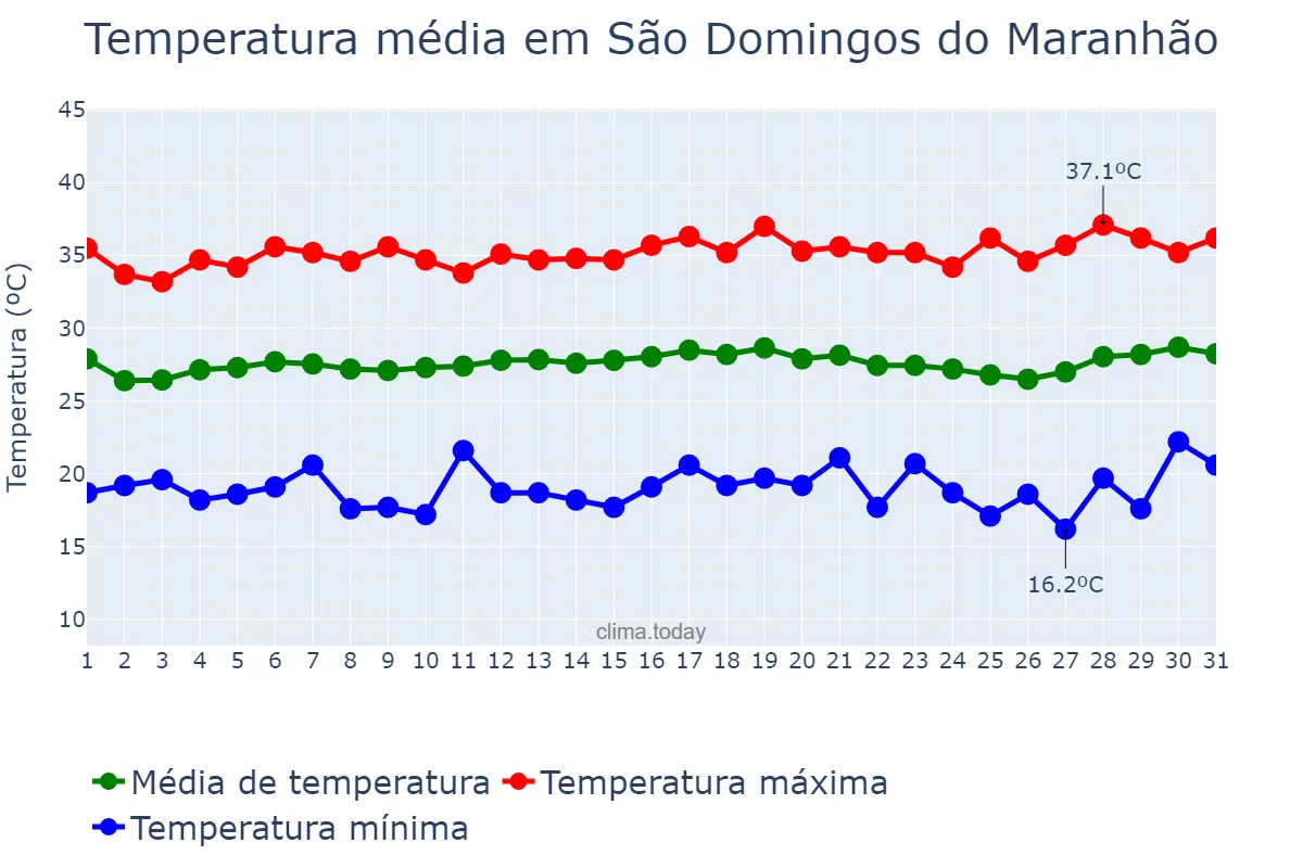 Temperatura em julho em São Domingos do Maranhão, MA, BR