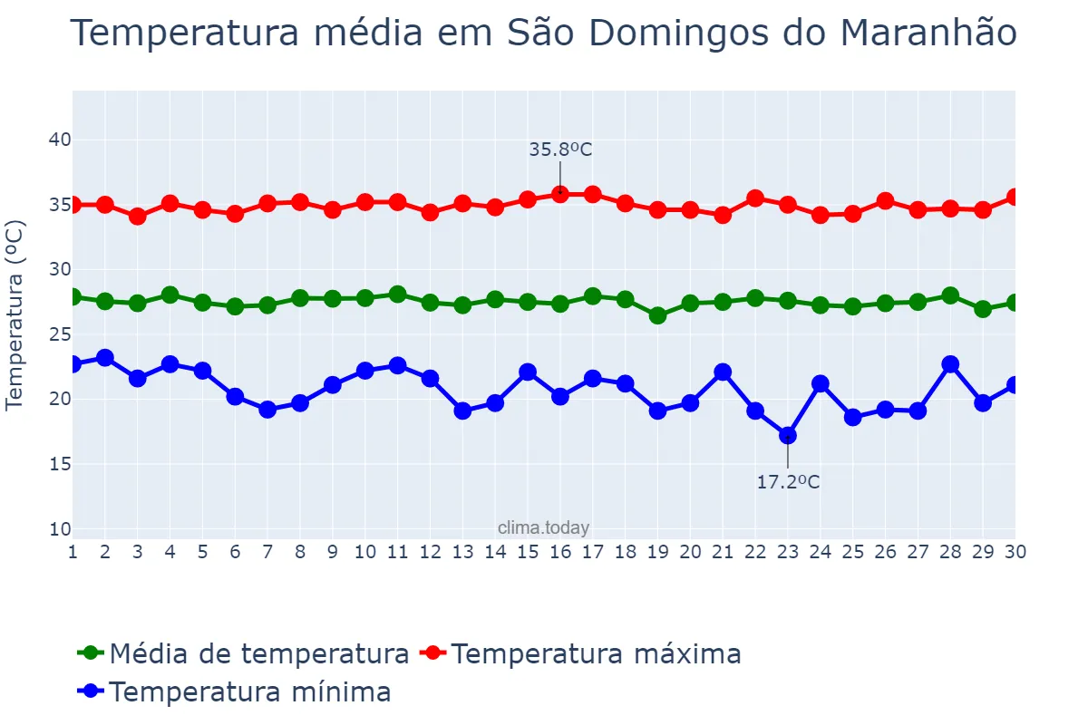 Temperatura em junho em São Domingos do Maranhão, MA, BR