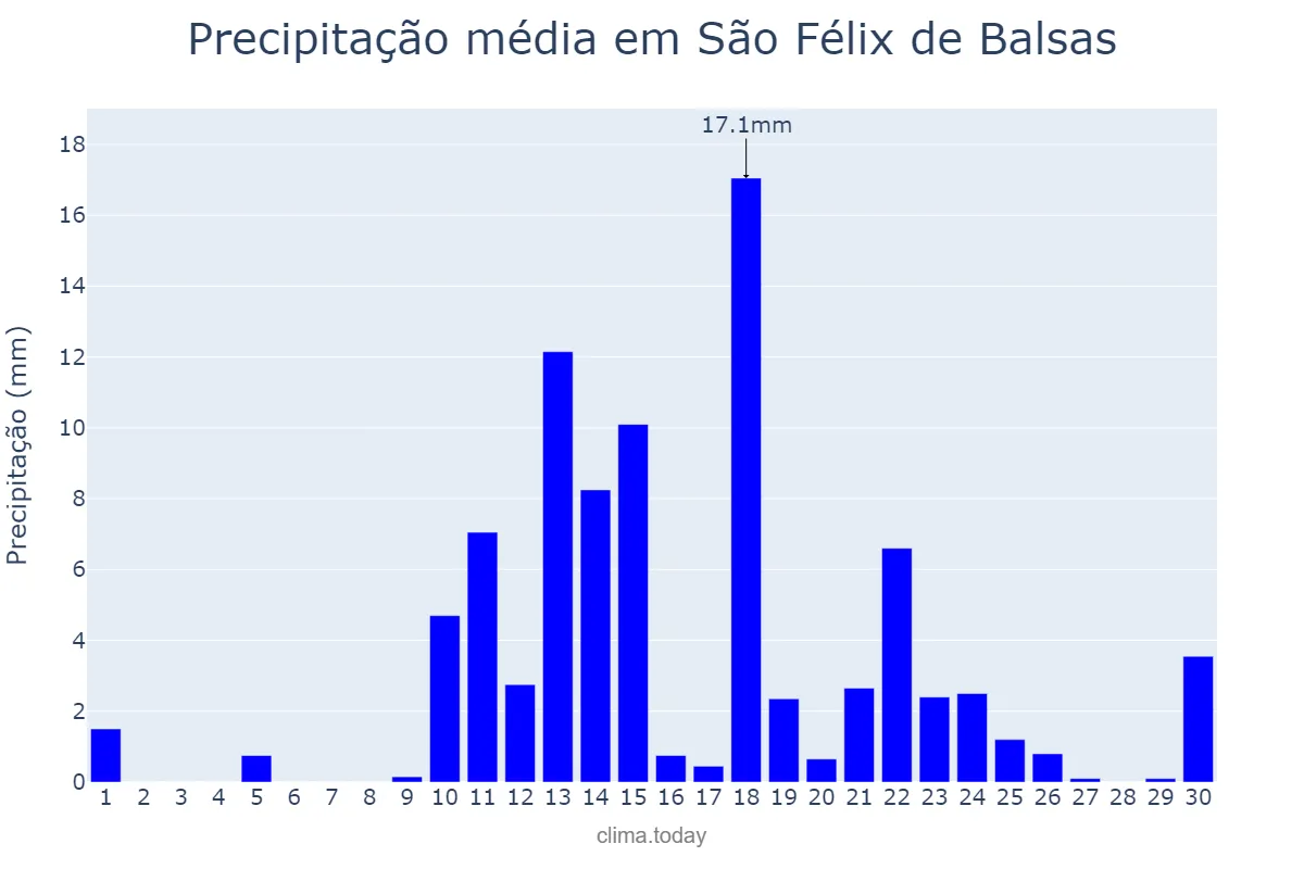 Precipitação em abril em São Félix de Balsas, MA, BR
