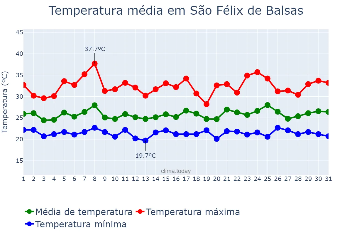 Temperatura em janeiro em São Félix de Balsas, MA, BR