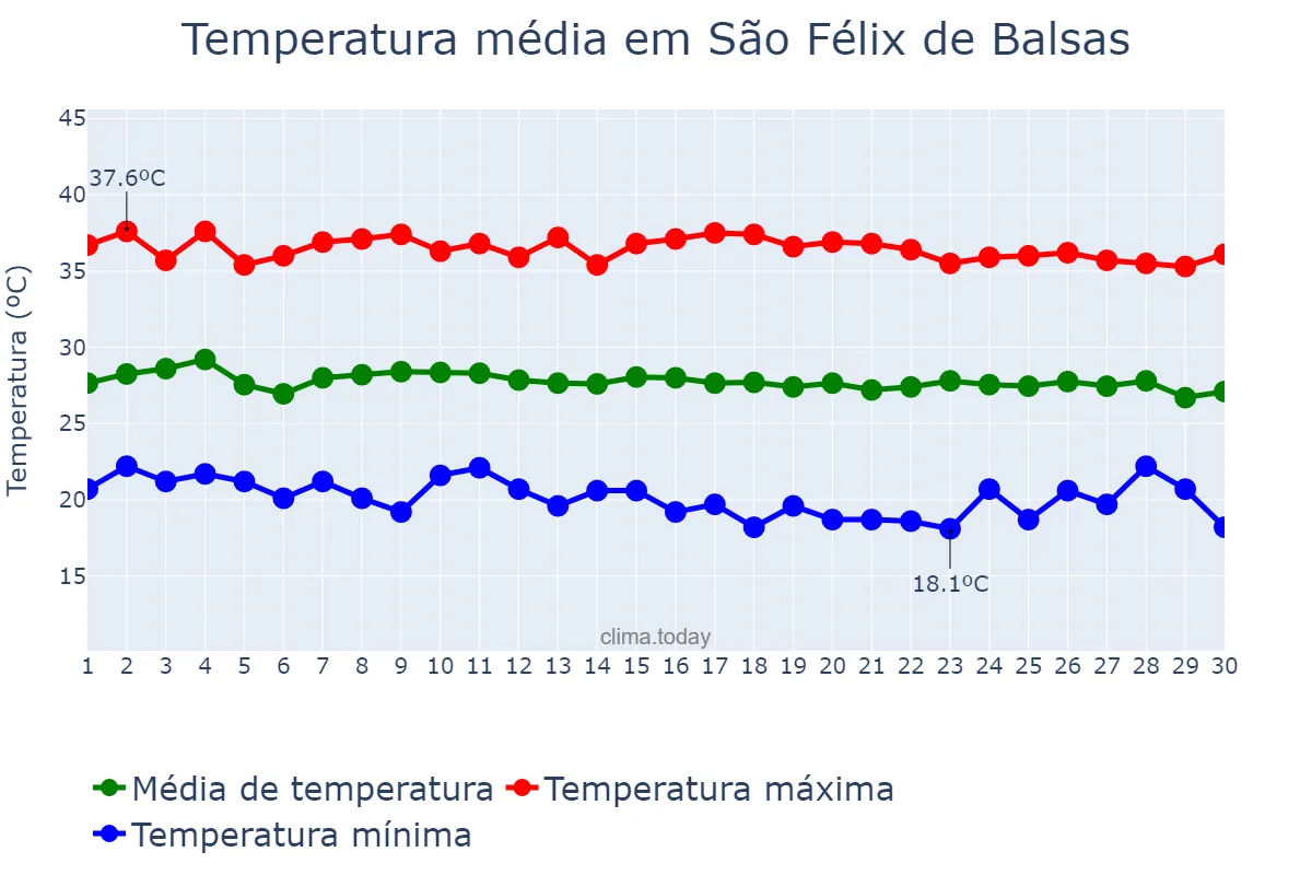 Temperatura em junho em São Félix de Balsas, MA, BR