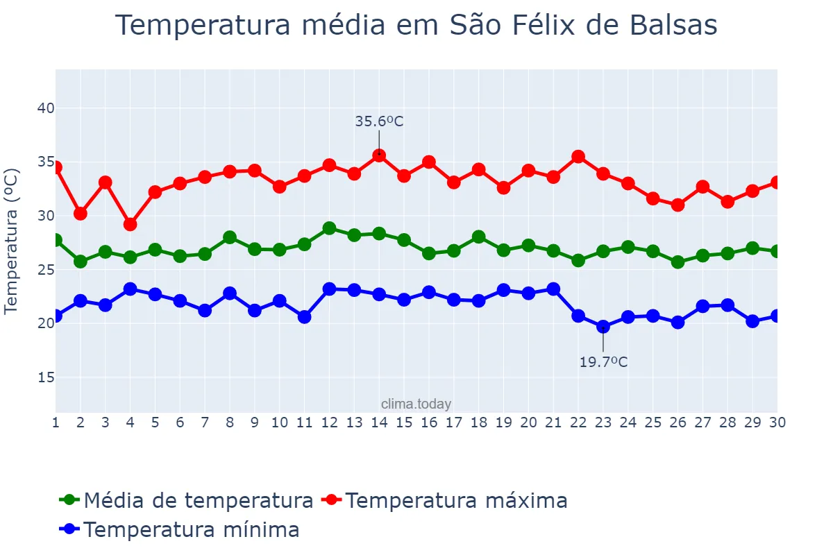 Temperatura em novembro em São Félix de Balsas, MA, BR