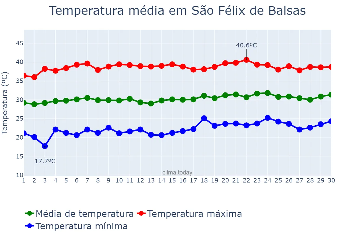 Temperatura em setembro em São Félix de Balsas, MA, BR