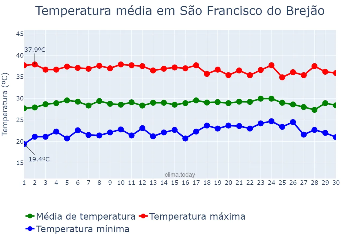 Temperatura em setembro em São Francisco do Brejão, MA, BR