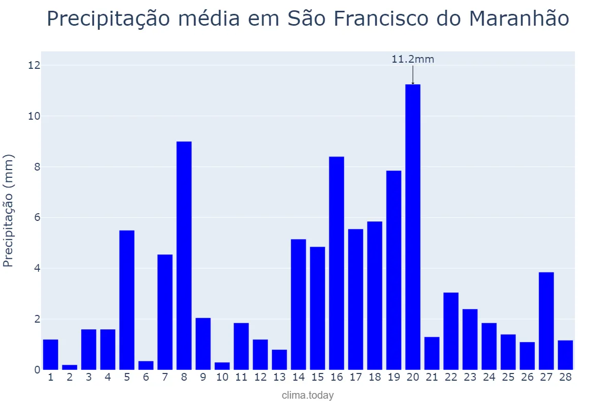 Precipitação em fevereiro em São Francisco do Maranhão, MA, BR
