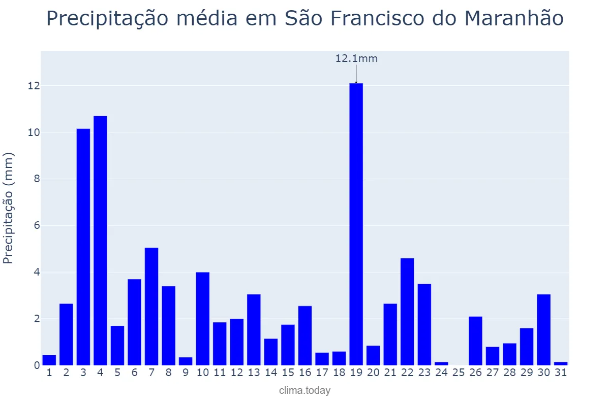 Precipitação em janeiro em São Francisco do Maranhão, MA, BR