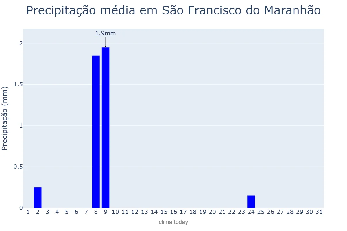 Precipitação em julho em São Francisco do Maranhão, MA, BR