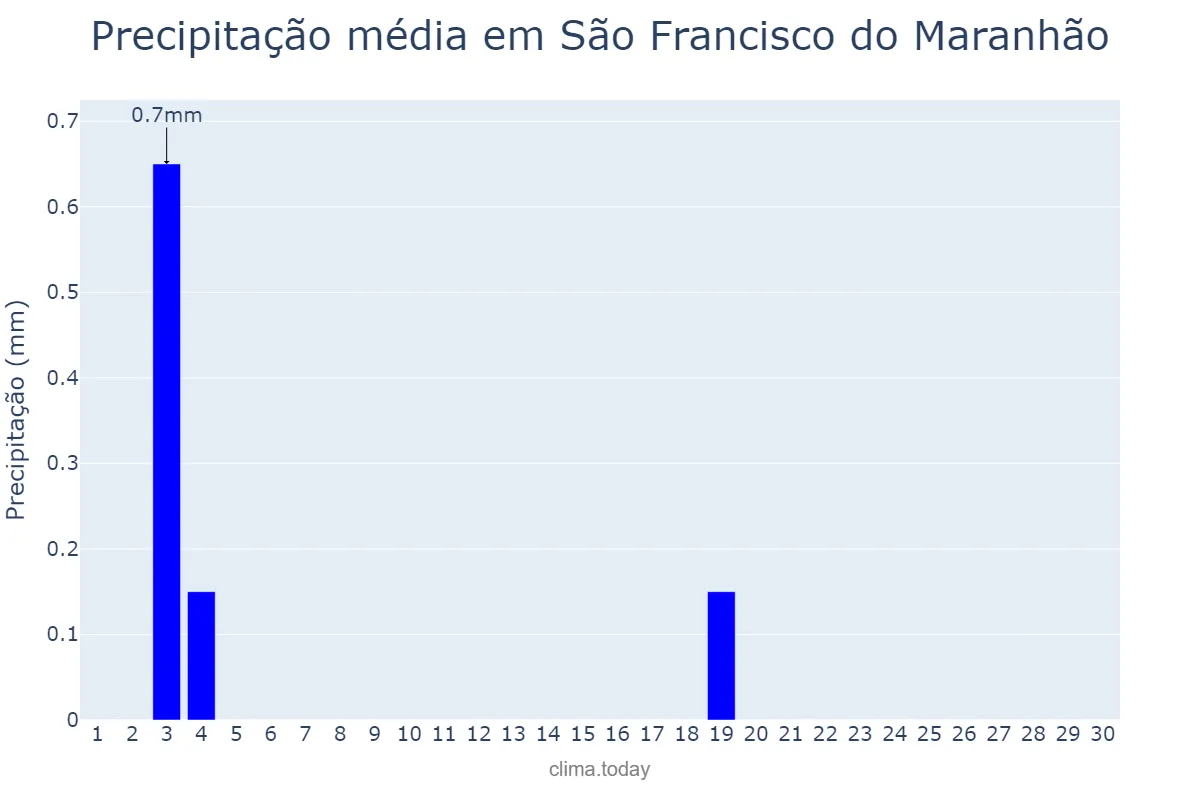 Precipitação em junho em São Francisco do Maranhão, MA, BR