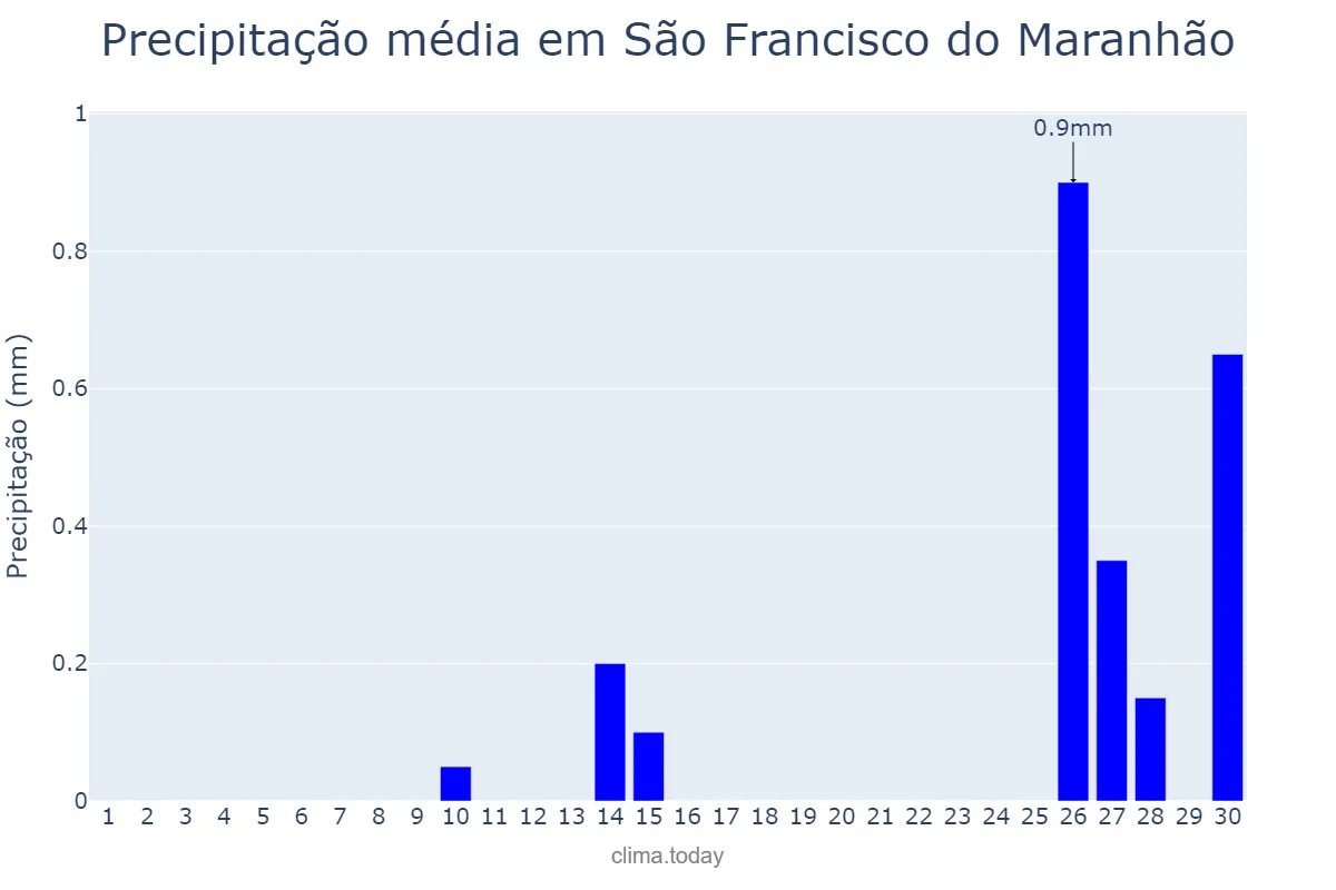 Precipitação em setembro em São Francisco do Maranhão, MA, BR