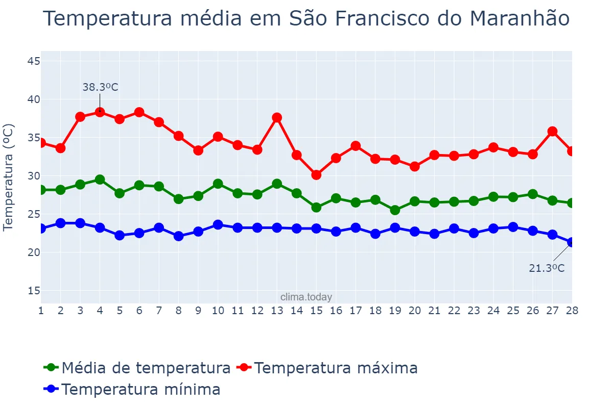 Temperatura em fevereiro em São Francisco do Maranhão, MA, BR