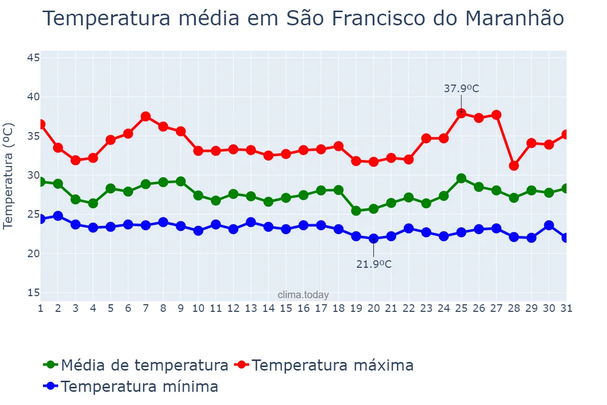 Temperatura em janeiro em São Francisco do Maranhão, MA, BR