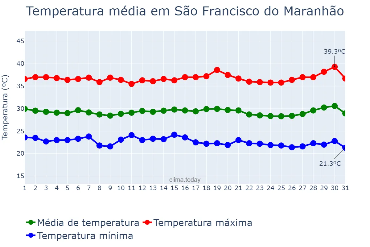 Temperatura em julho em São Francisco do Maranhão, MA, BR