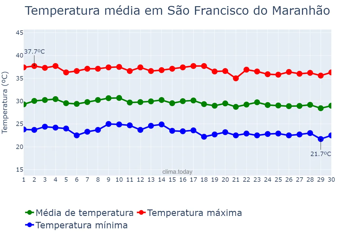 Temperatura em junho em São Francisco do Maranhão, MA, BR