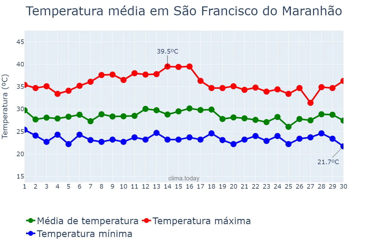 Temperatura em novembro em São Francisco do Maranhão, MA, BR