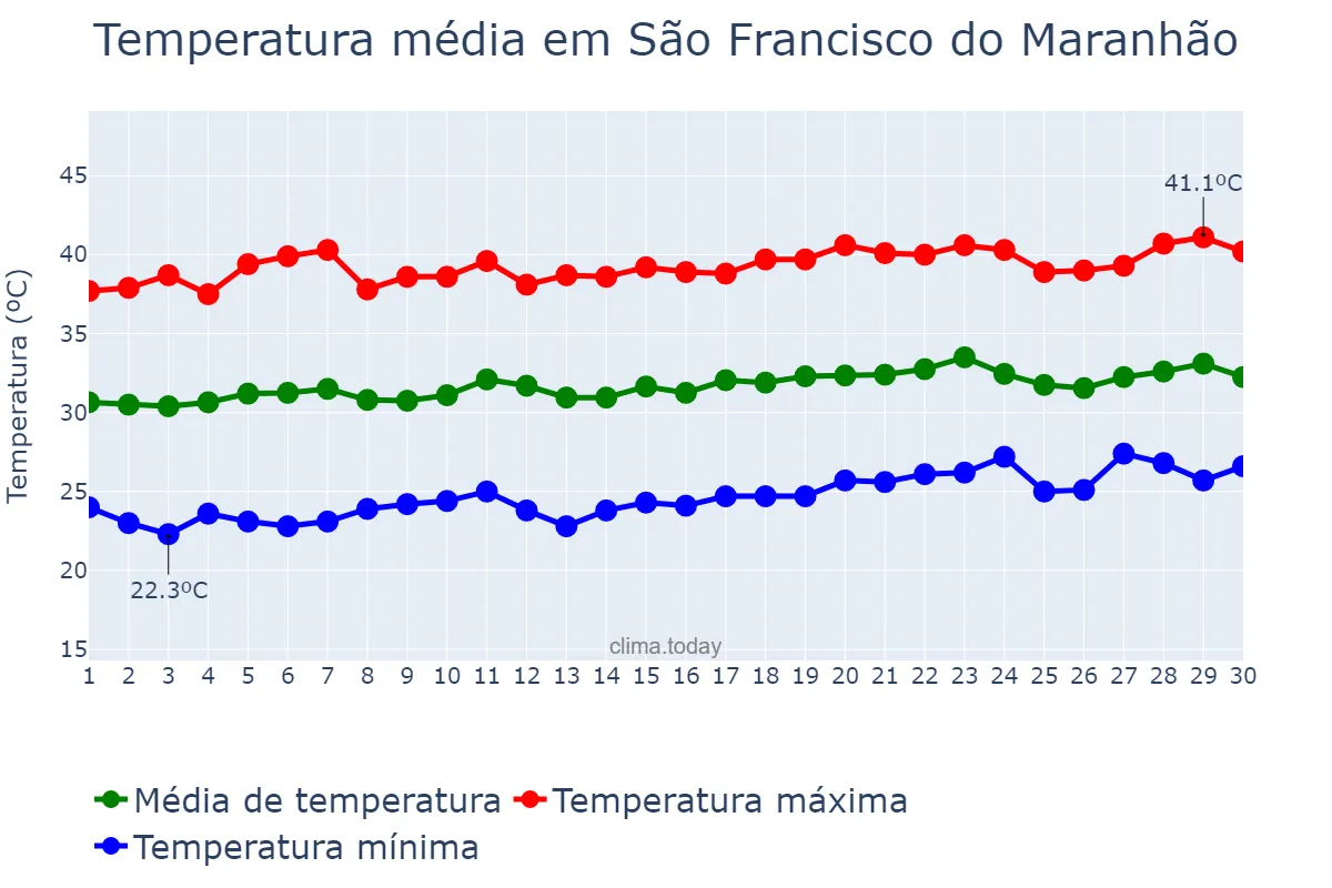 Temperatura em setembro em São Francisco do Maranhão, MA, BR