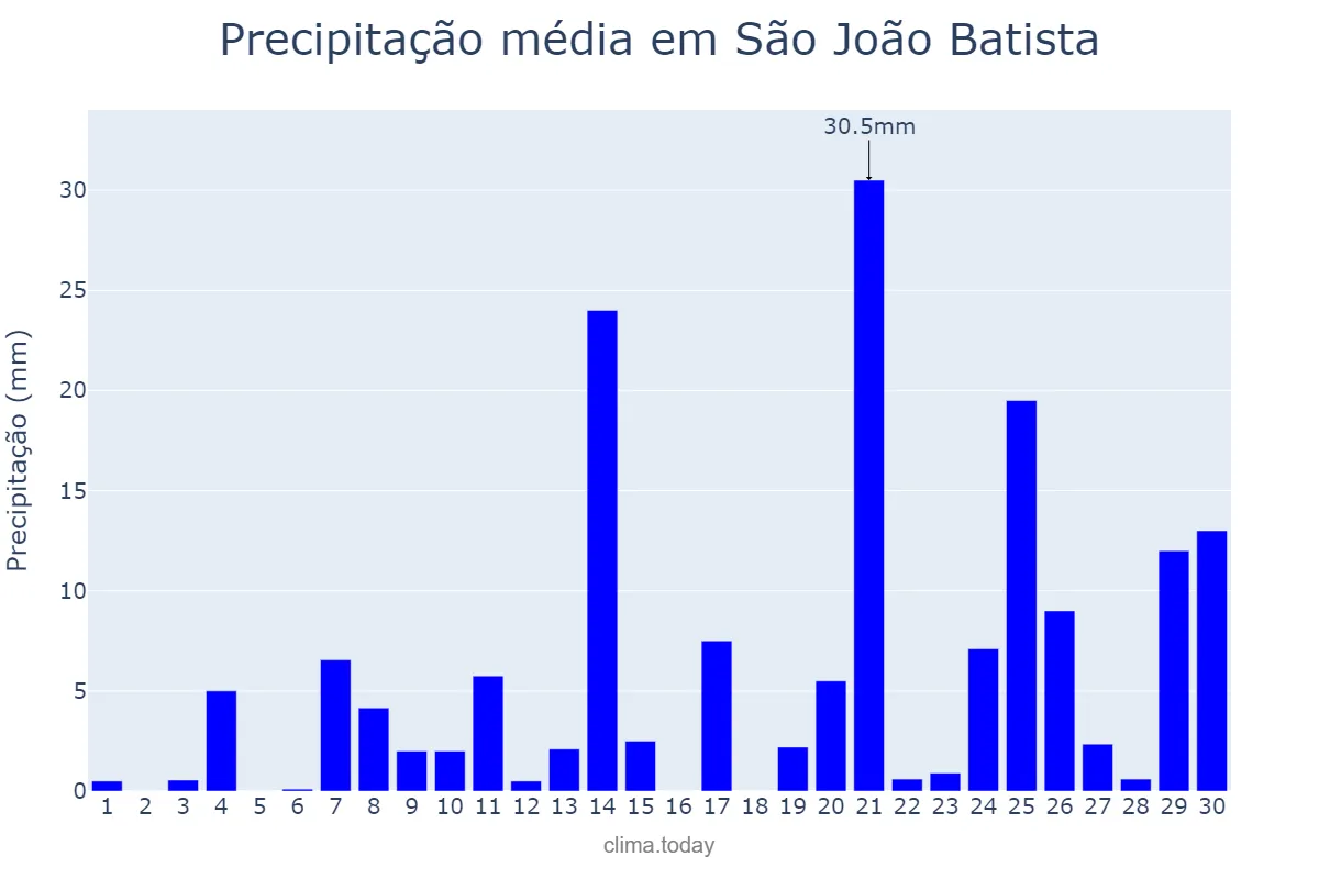 Precipitação em abril em São João Batista, MA, BR