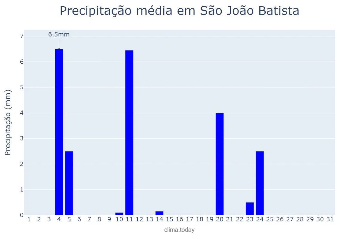 Precipitação em agosto em São João Batista, MA, BR