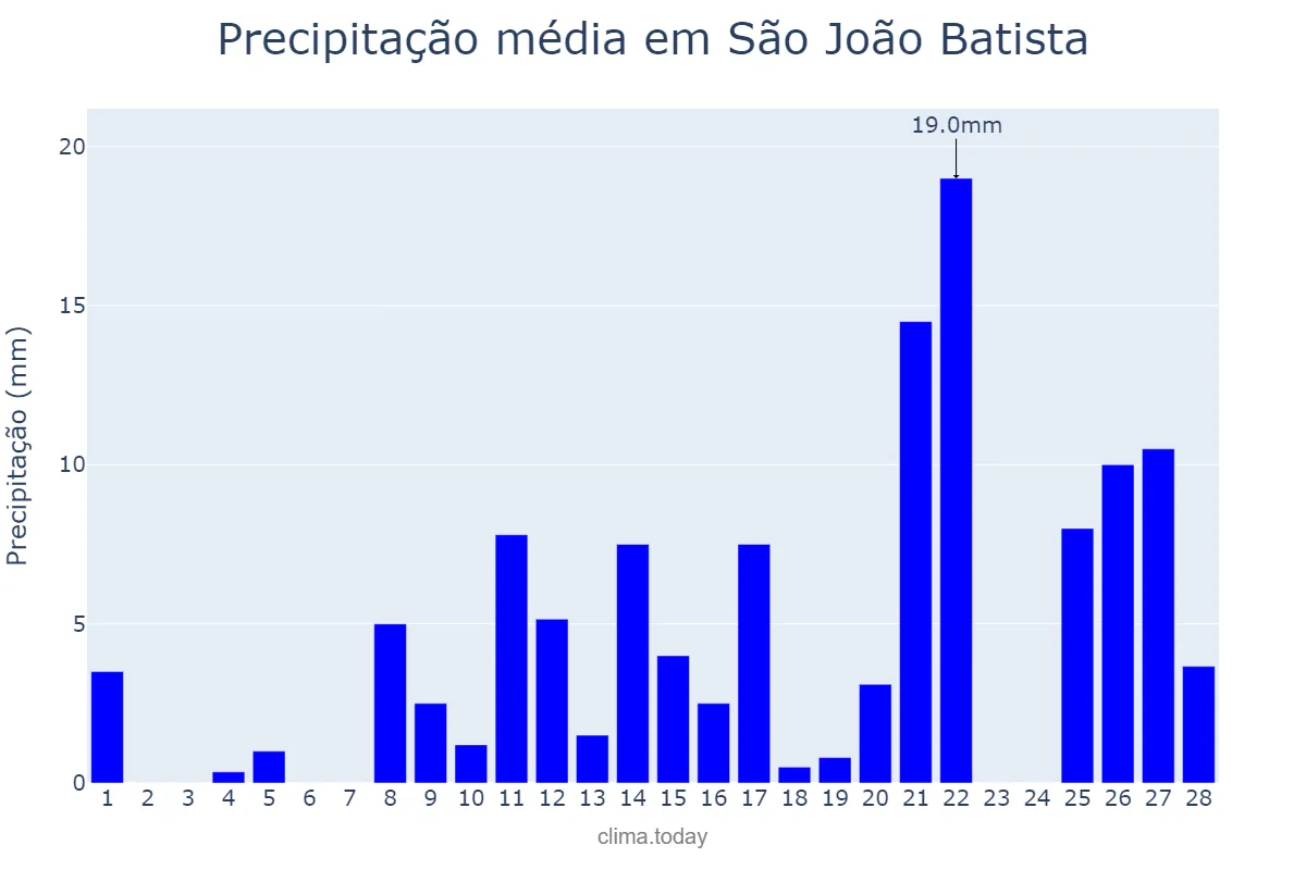 Precipitação em fevereiro em São João Batista, MA, BR
