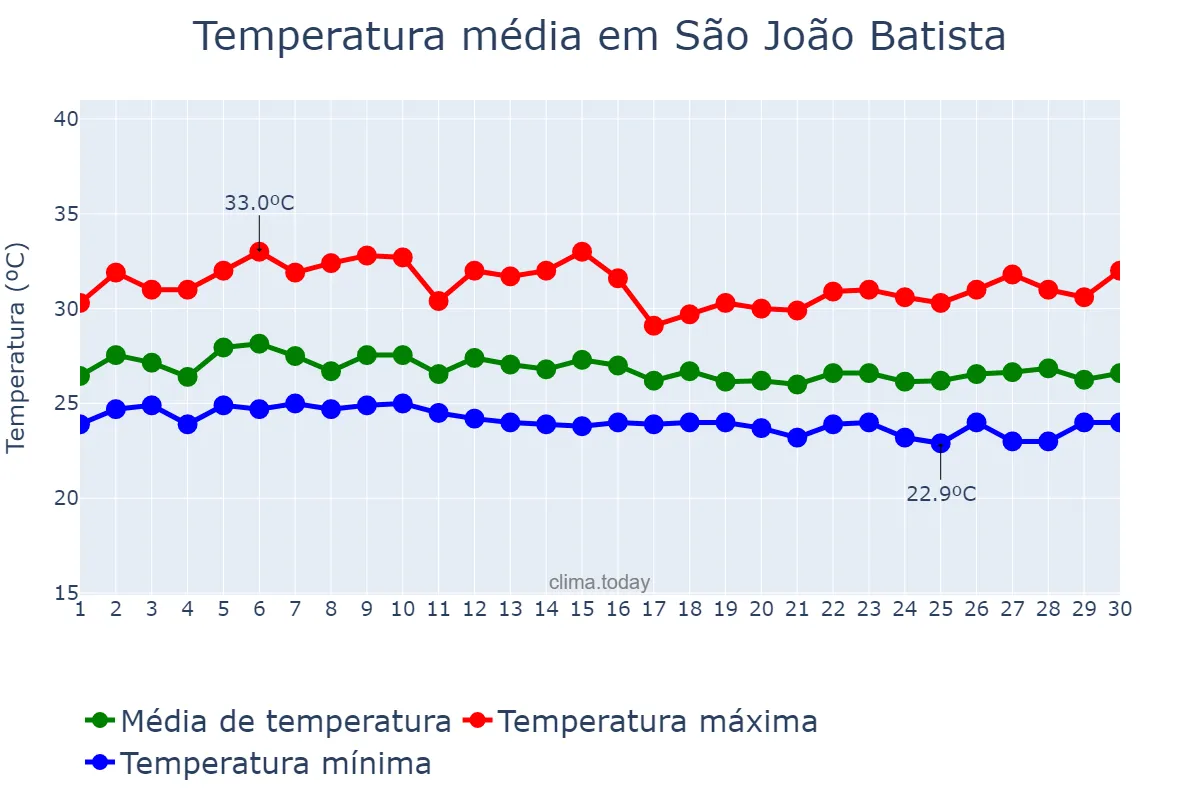 Temperatura em abril em São João Batista, MA, BR