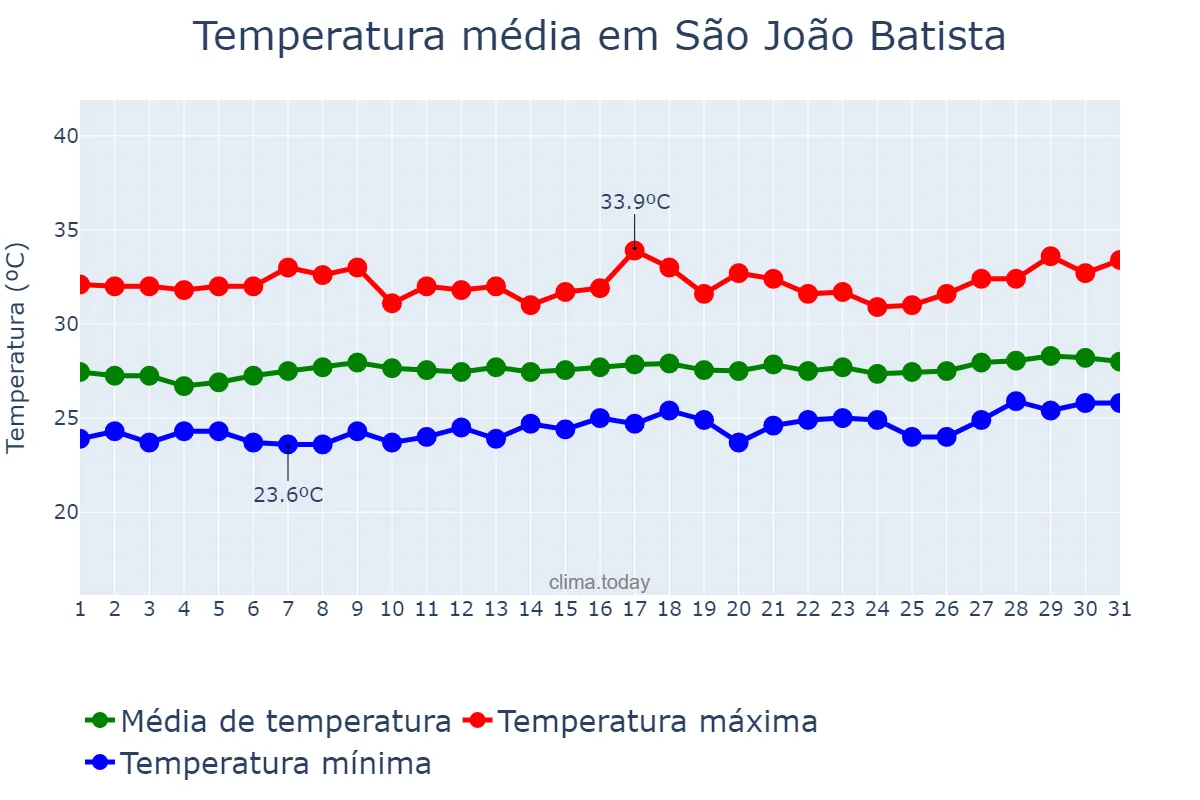 Temperatura em agosto em São João Batista, MA, BR