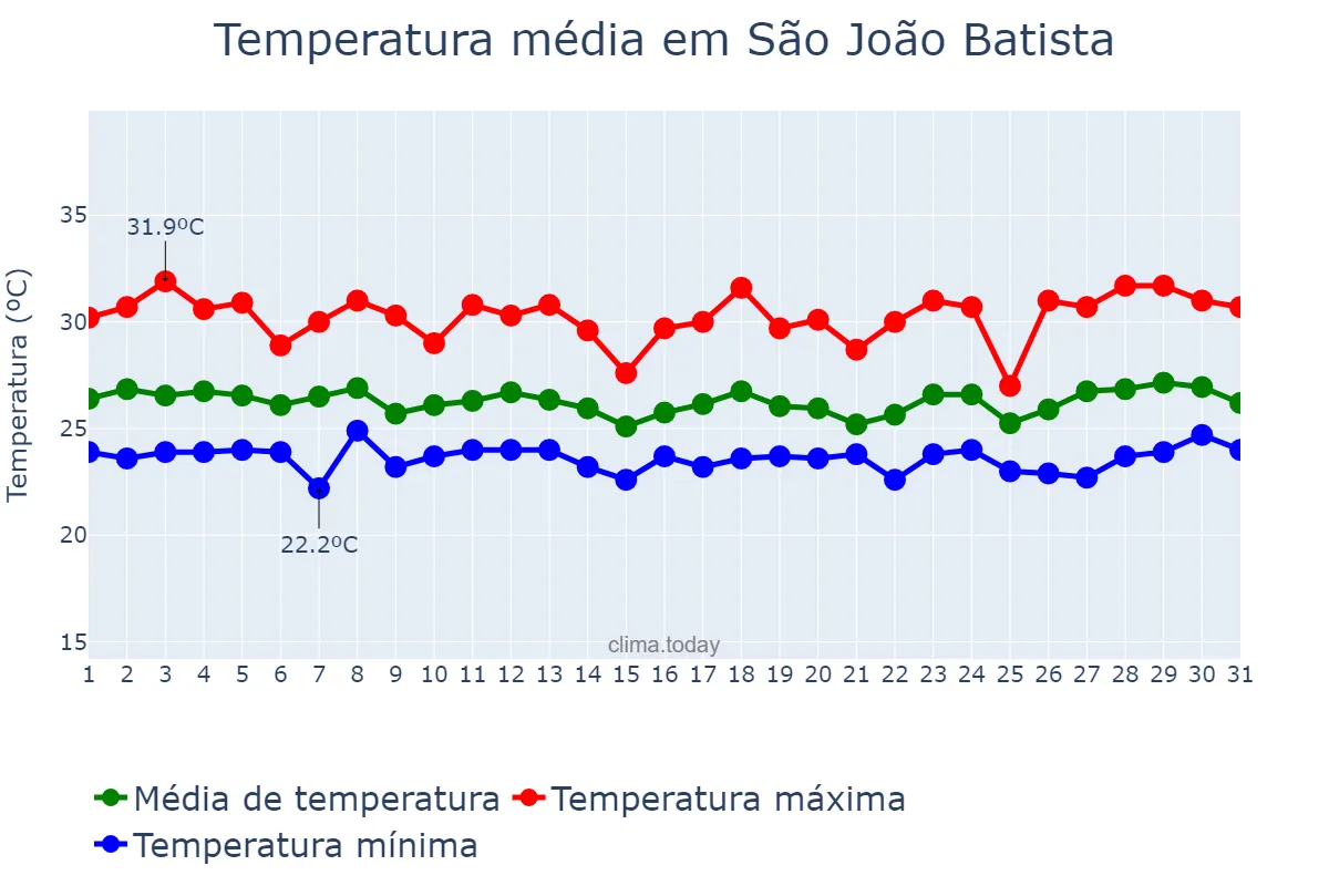 Temperatura em marco em São João Batista, MA, BR