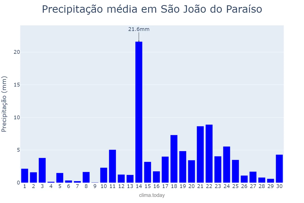 Precipitação em abril em São João do Paraíso, MA, BR