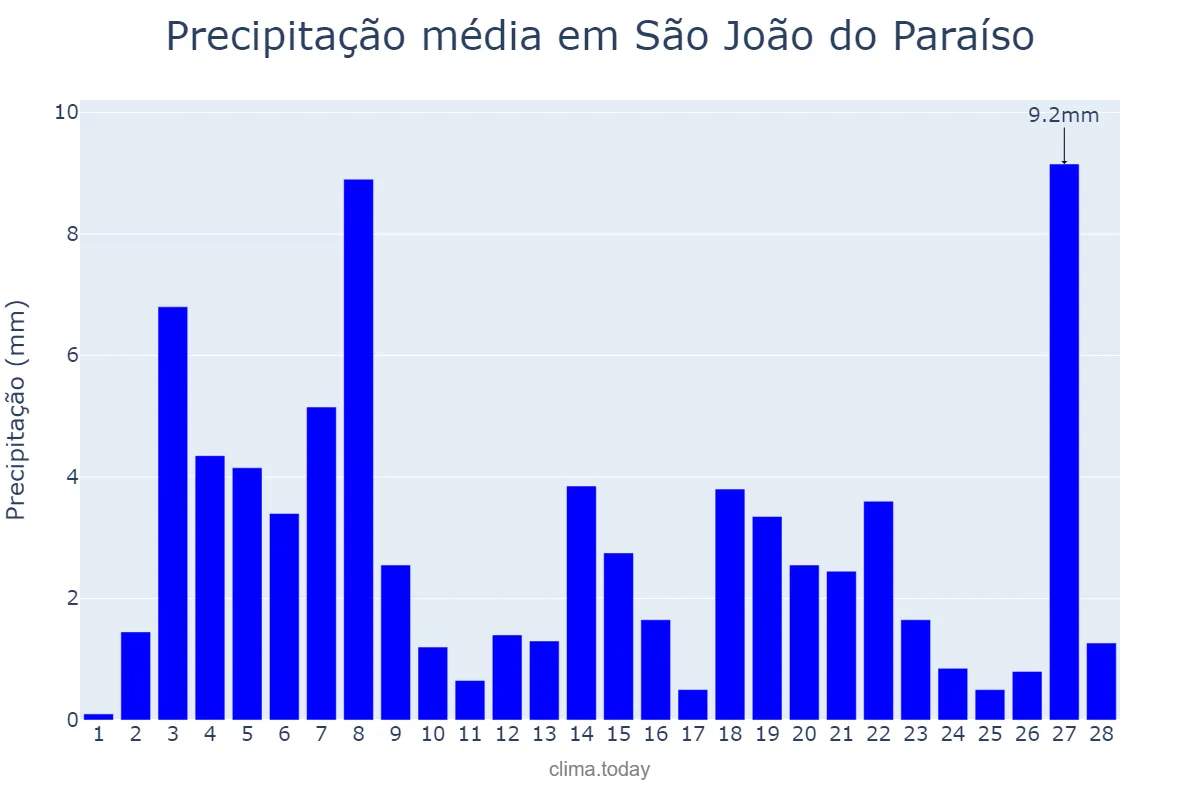 Precipitação em fevereiro em São João do Paraíso, MA, BR