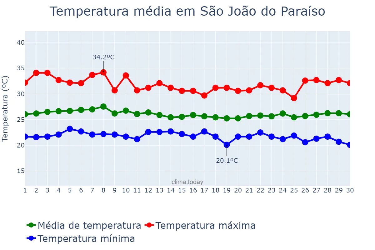 Temperatura em abril em São João do Paraíso, MA, BR