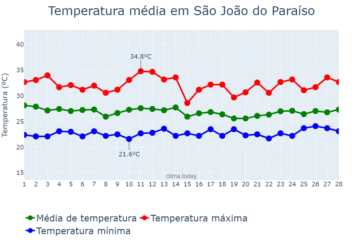 Temperatura em fevereiro em São João do Paraíso, MA, BR