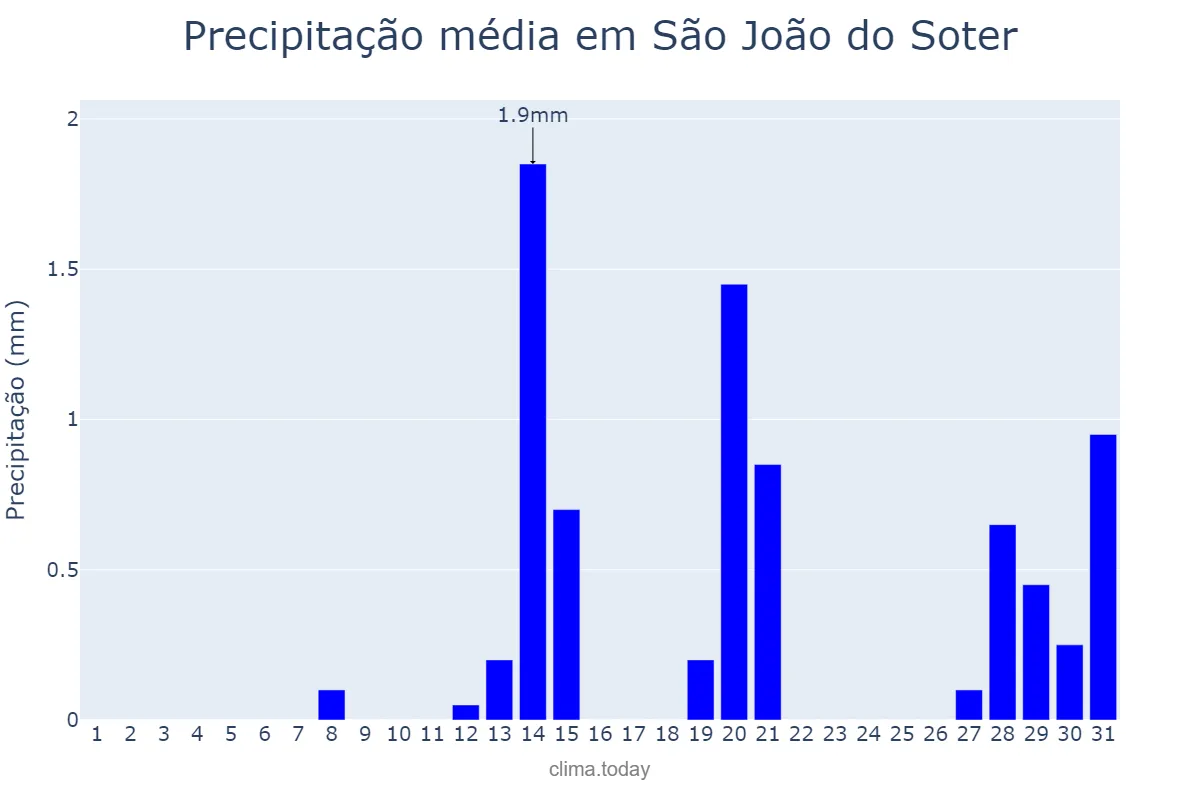 Precipitação em agosto em São João do Soter, MA, BR