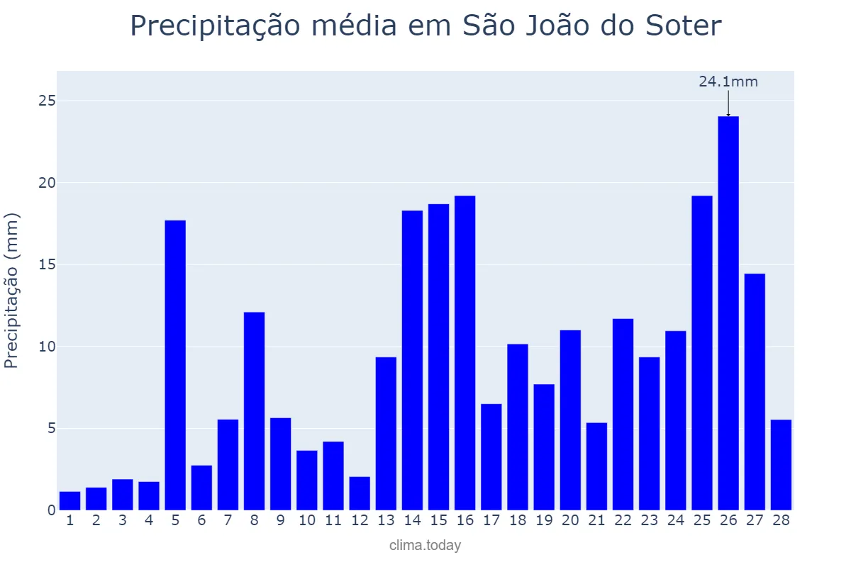 Precipitação em fevereiro em São João do Soter, MA, BR