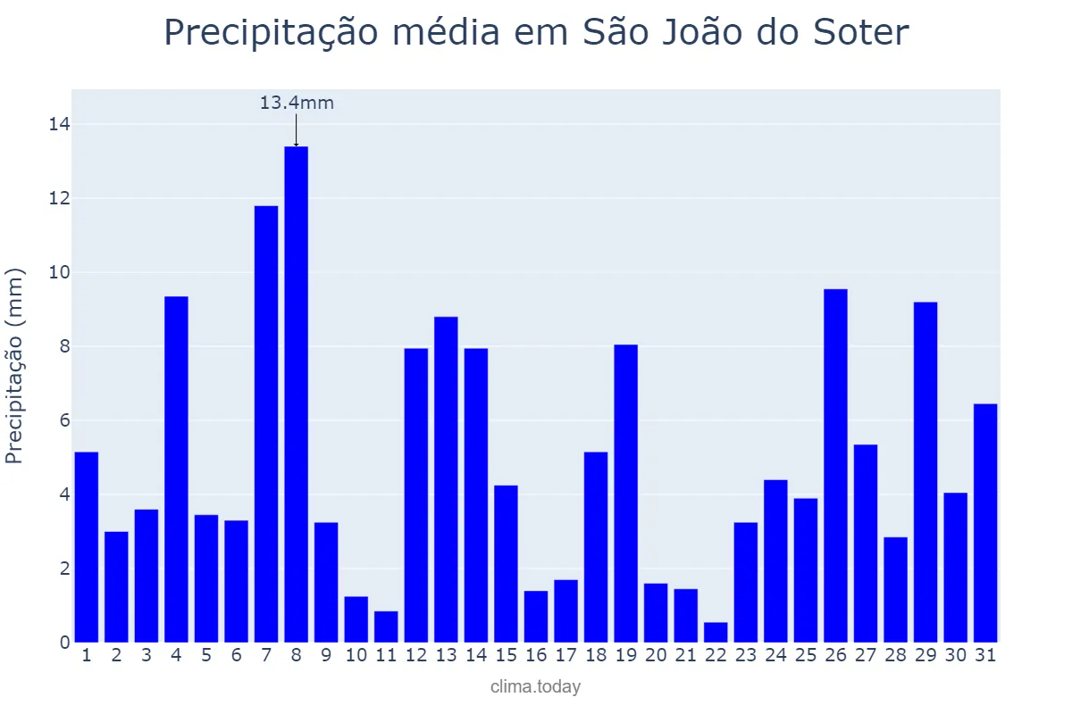 Precipitação em janeiro em São João do Soter, MA, BR