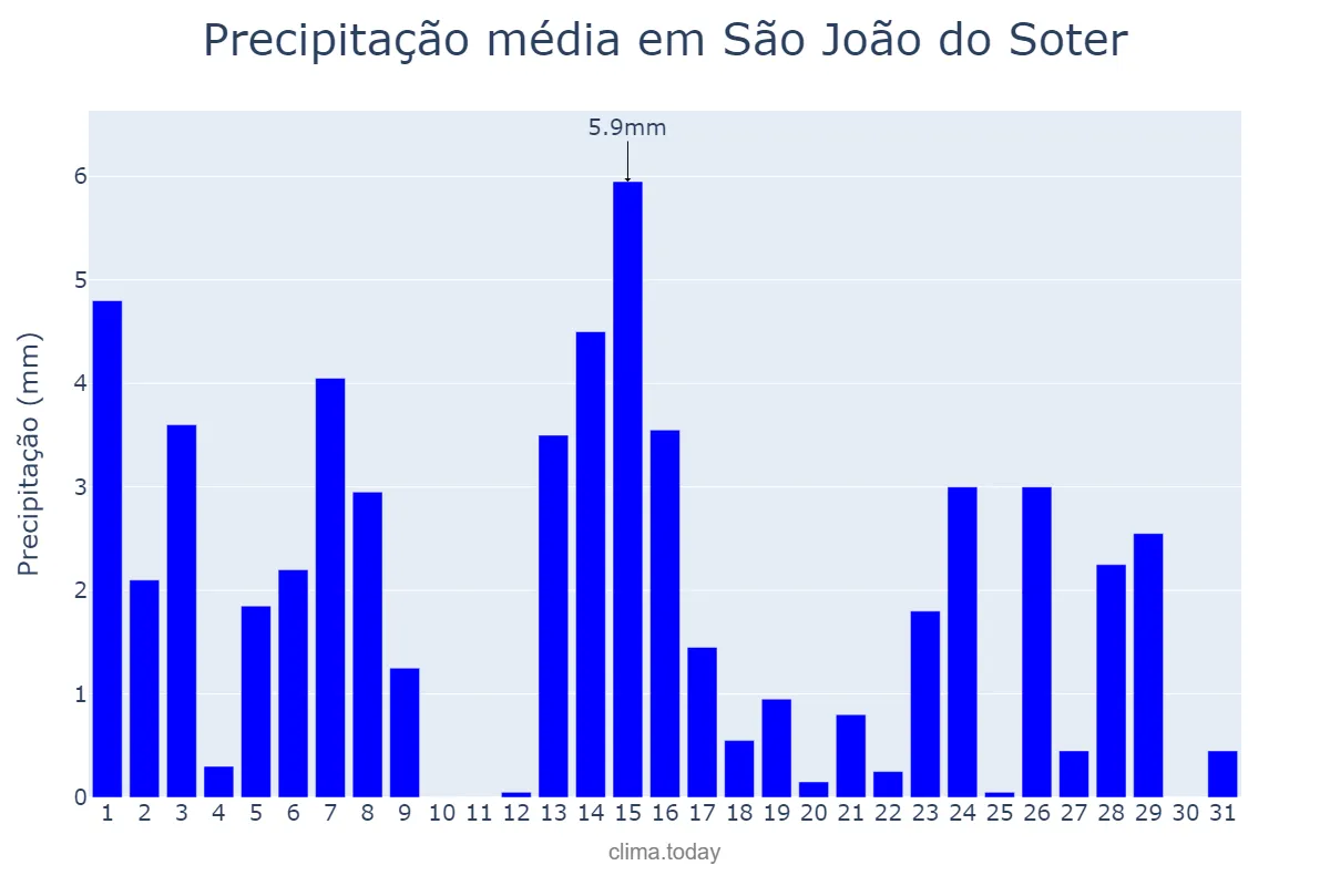 Precipitação em maio em São João do Soter, MA, BR