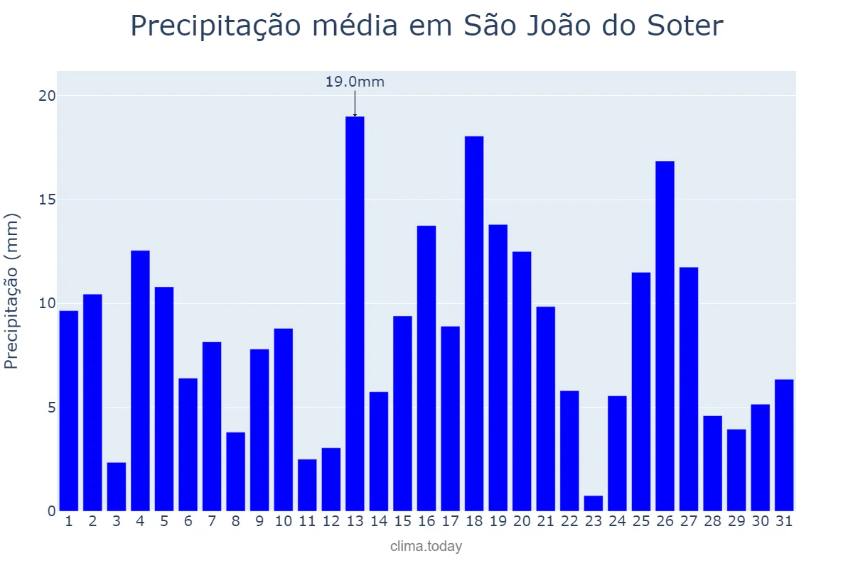 Precipitação em marco em São João do Soter, MA, BR