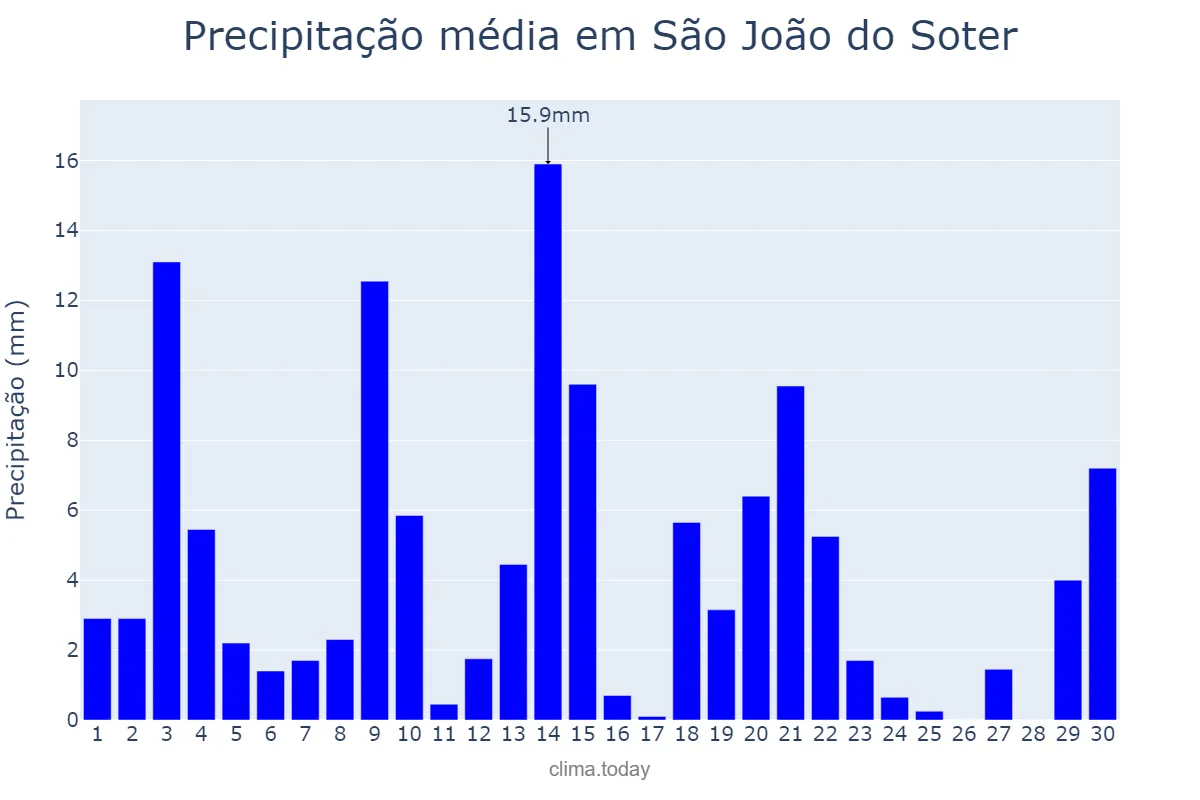 Precipitação em novembro em São João do Soter, MA, BR