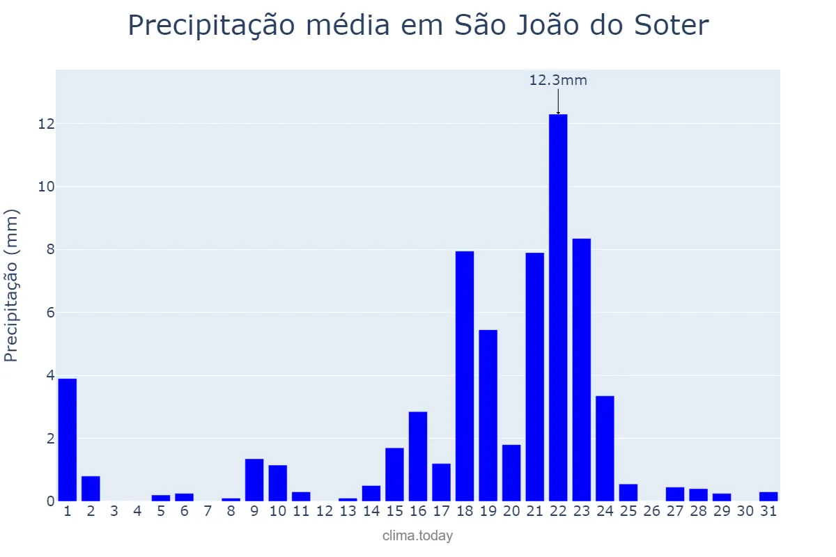 Precipitação em outubro em São João do Soter, MA, BR