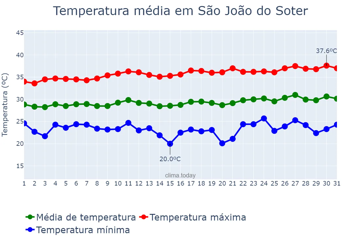 Temperatura em agosto em São João do Soter, MA, BR