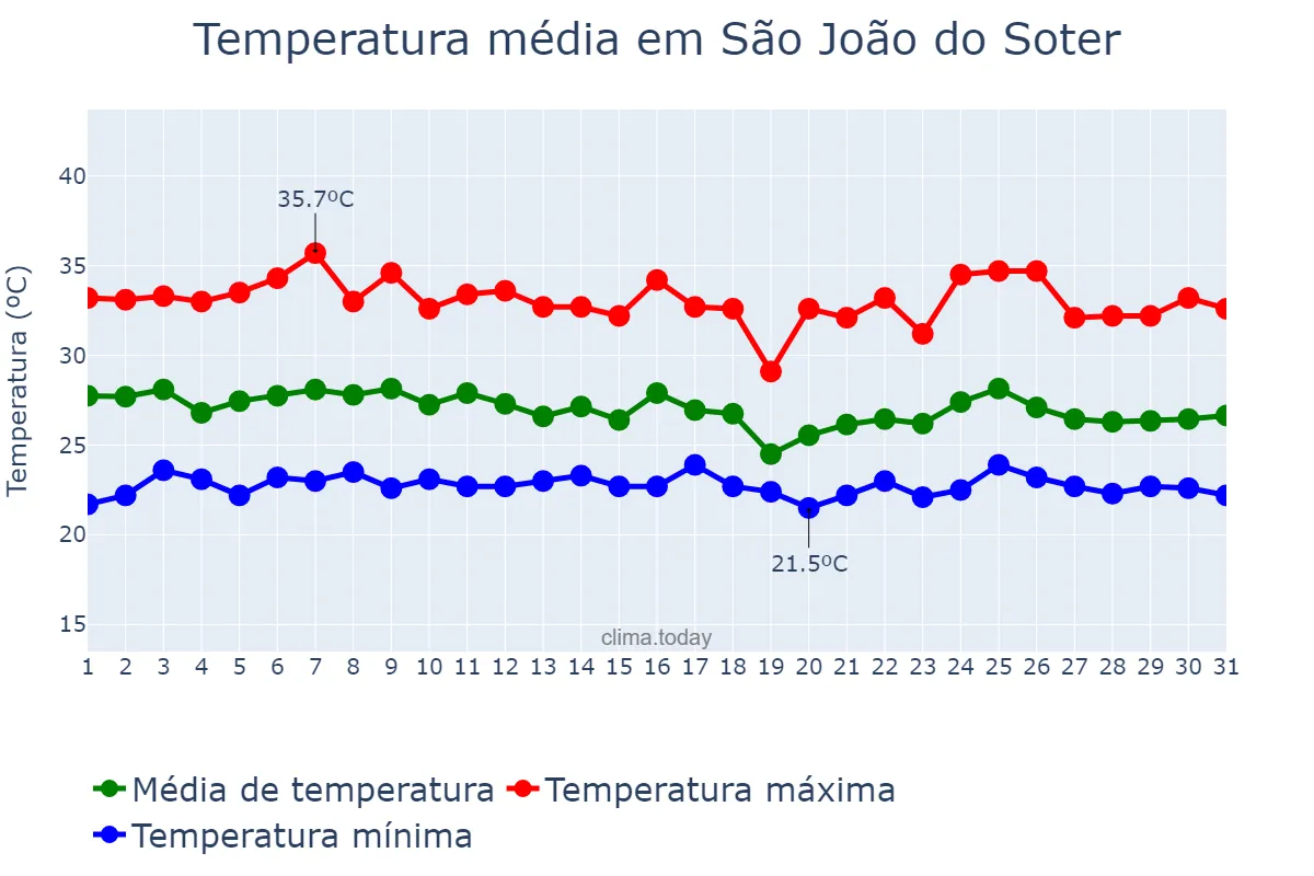 Temperatura em janeiro em São João do Soter, MA, BR