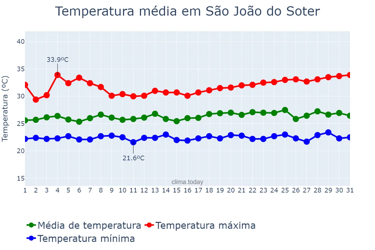 Temperatura em maio em São João do Soter, MA, BR