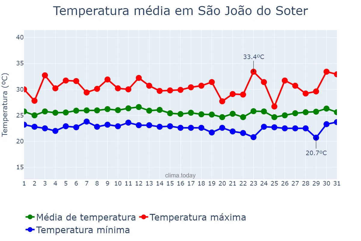 Temperatura em marco em São João do Soter, MA, BR