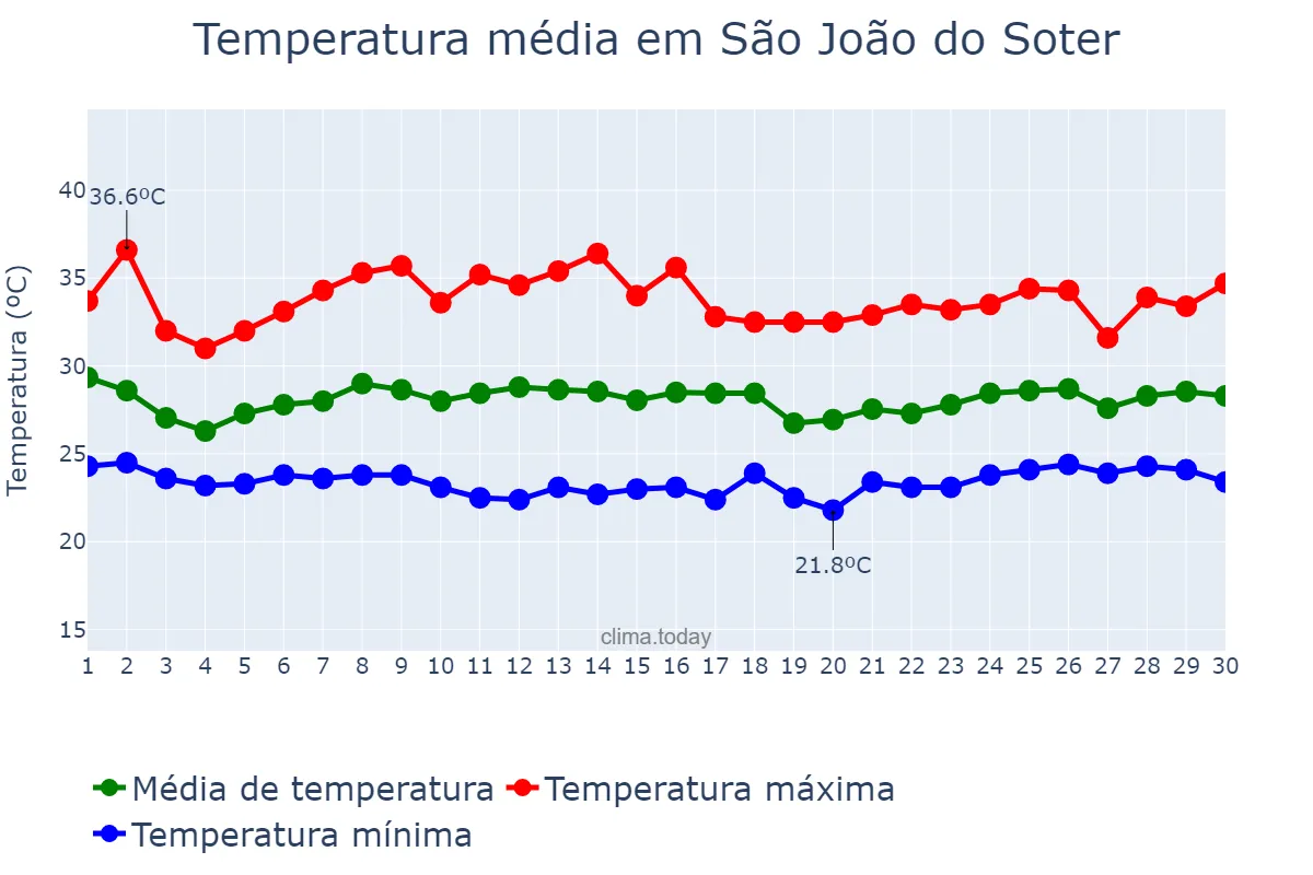 Temperatura em novembro em São João do Soter, MA, BR