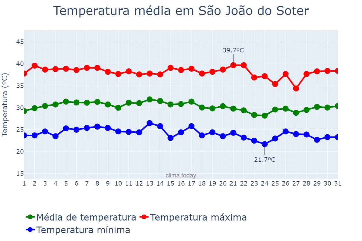 Temperatura em outubro em São João do Soter, MA, BR