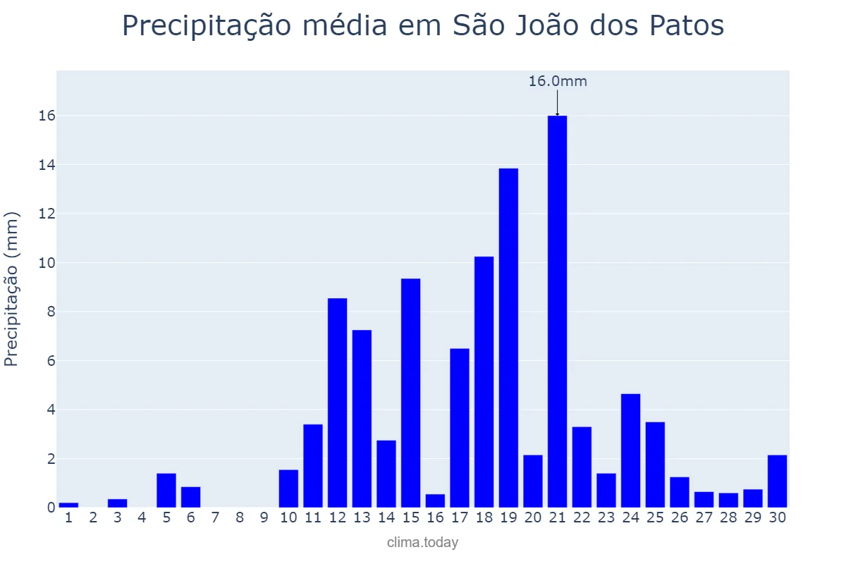 Precipitação em abril em São João dos Patos, MA, BR