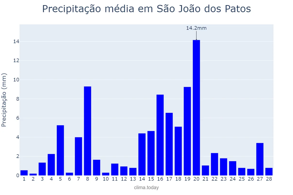Precipitação em fevereiro em São João dos Patos, MA, BR