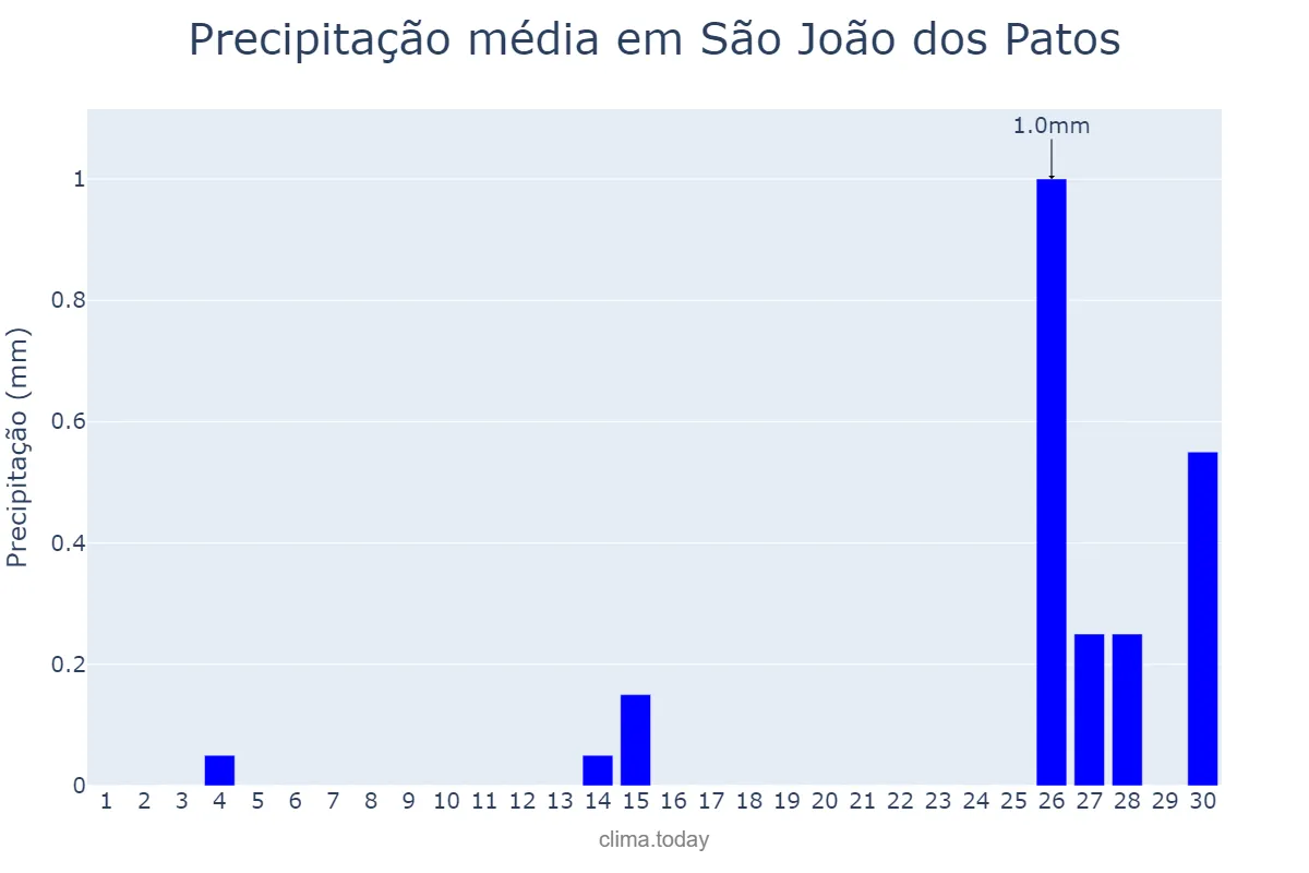 Precipitação em setembro em São João dos Patos, MA, BR