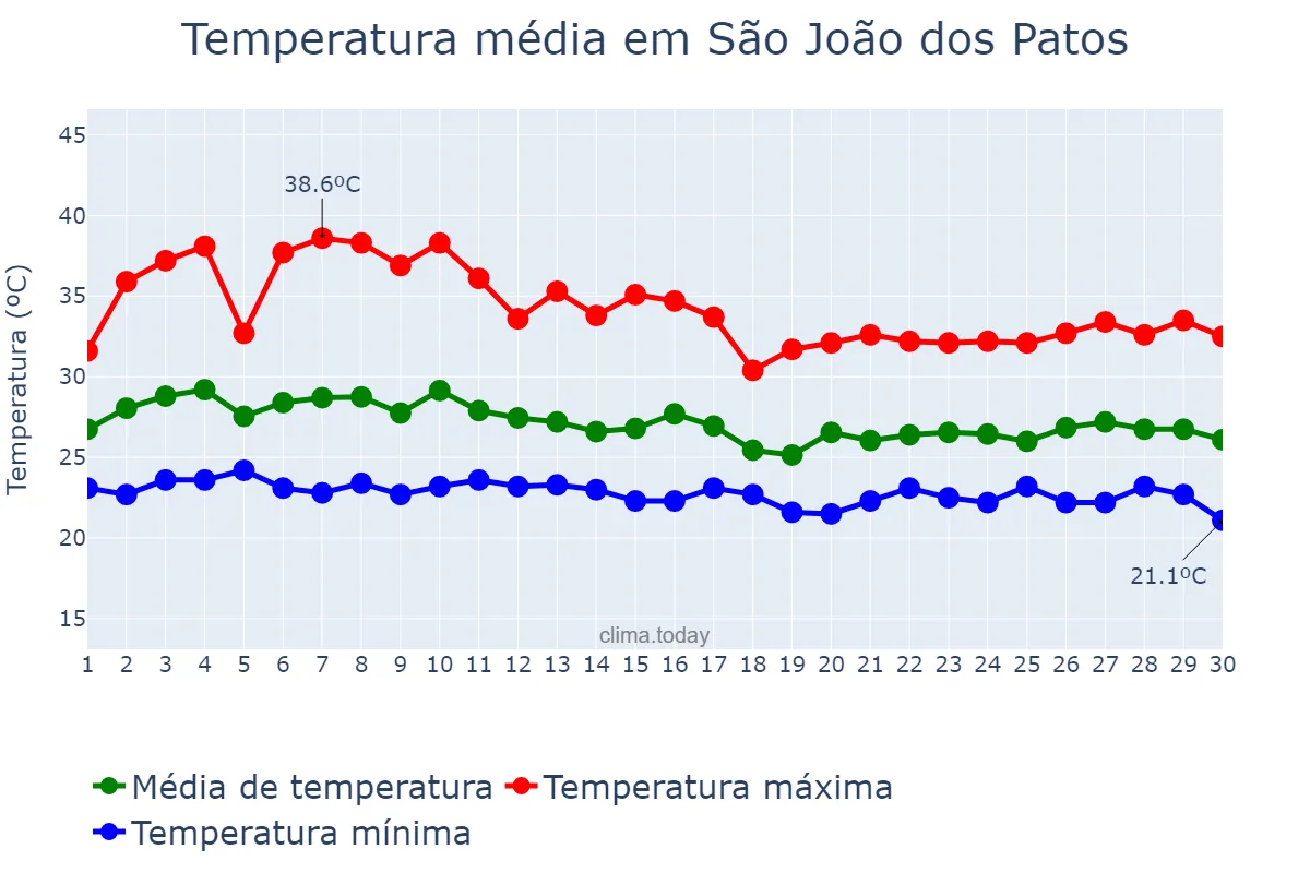 Temperatura em abril em São João dos Patos, MA, BR