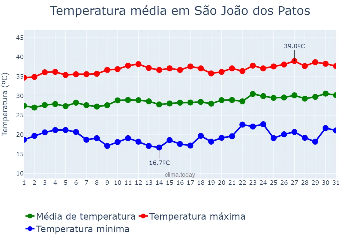 Temperatura em agosto em São João dos Patos, MA, BR
